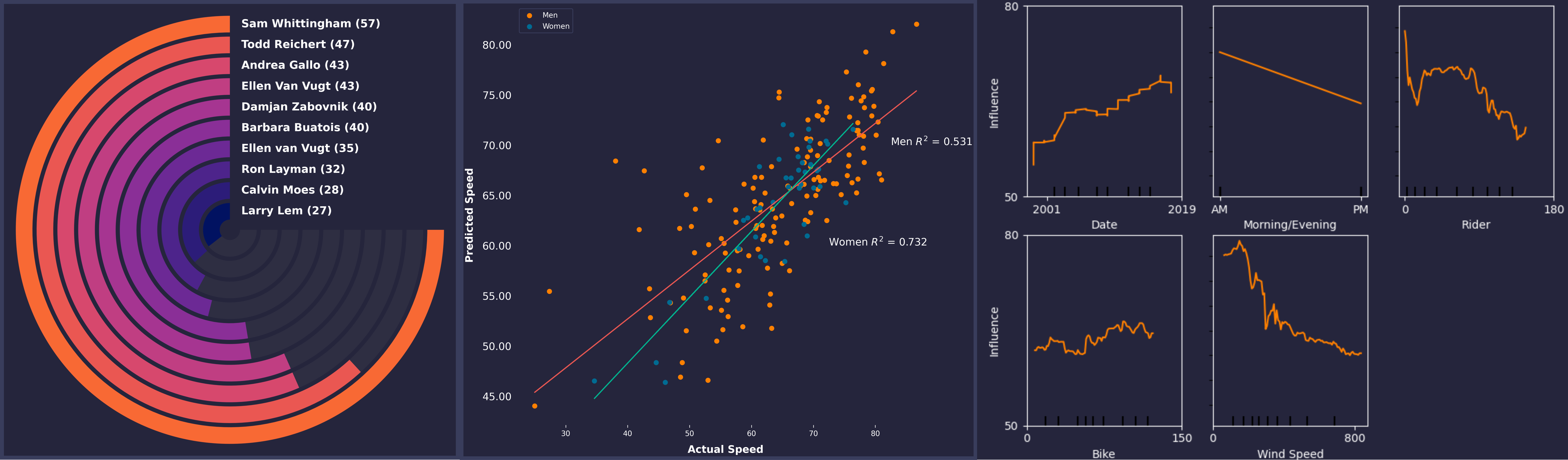 WHPSC Race Data Analysis